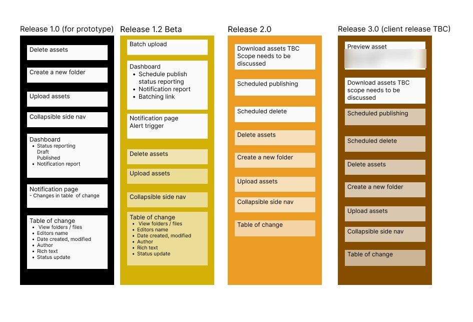 The agreed release plan in four columns: release 1.0 for prototype, 1.2 beta, 2.0 and 3.0 for client release, each listing the features it carries
