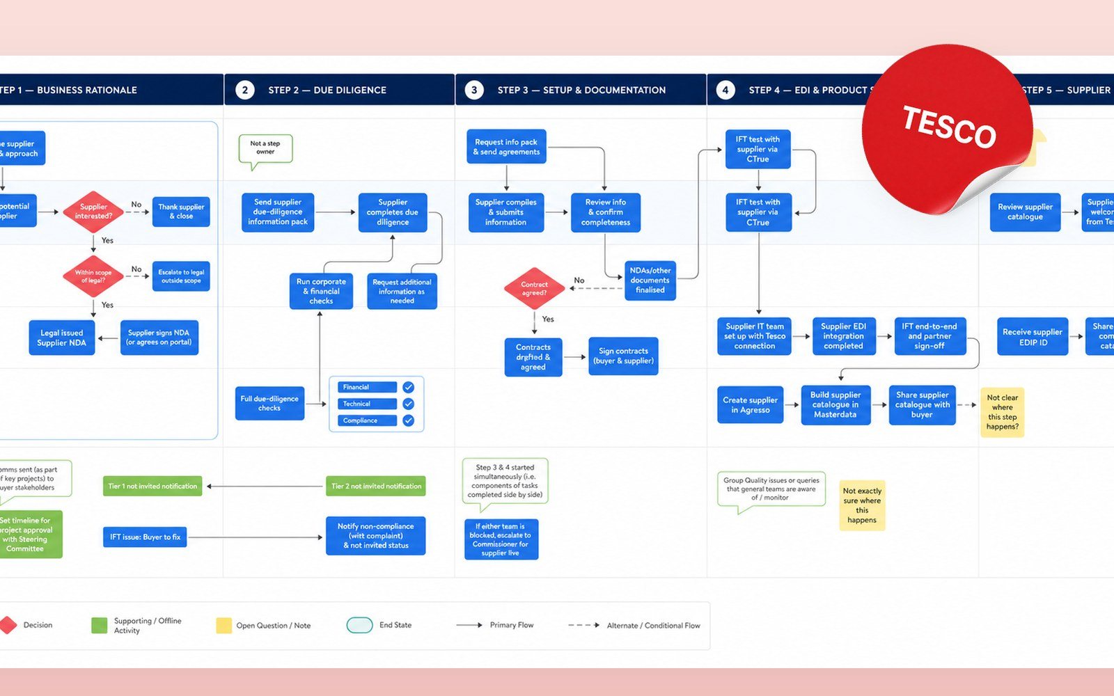 Artefacts from the Tesco supplier work: the redesigned flow, the user types and the workshop wall