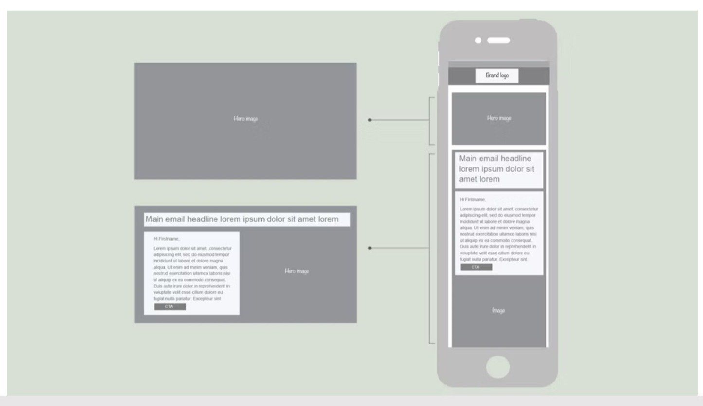 A page from the best practice guide, mapping desktop blocks across to where they land in the mobile stack