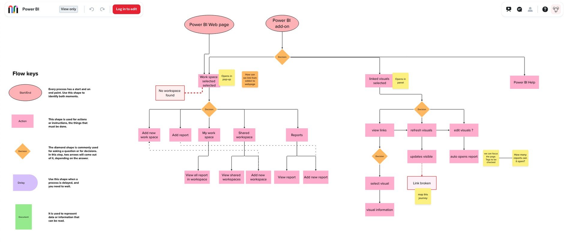 System flow diagram mapping the routes through the Power BI web page and the add-on, with a key for start and end points, actions, decisions, delays and documents