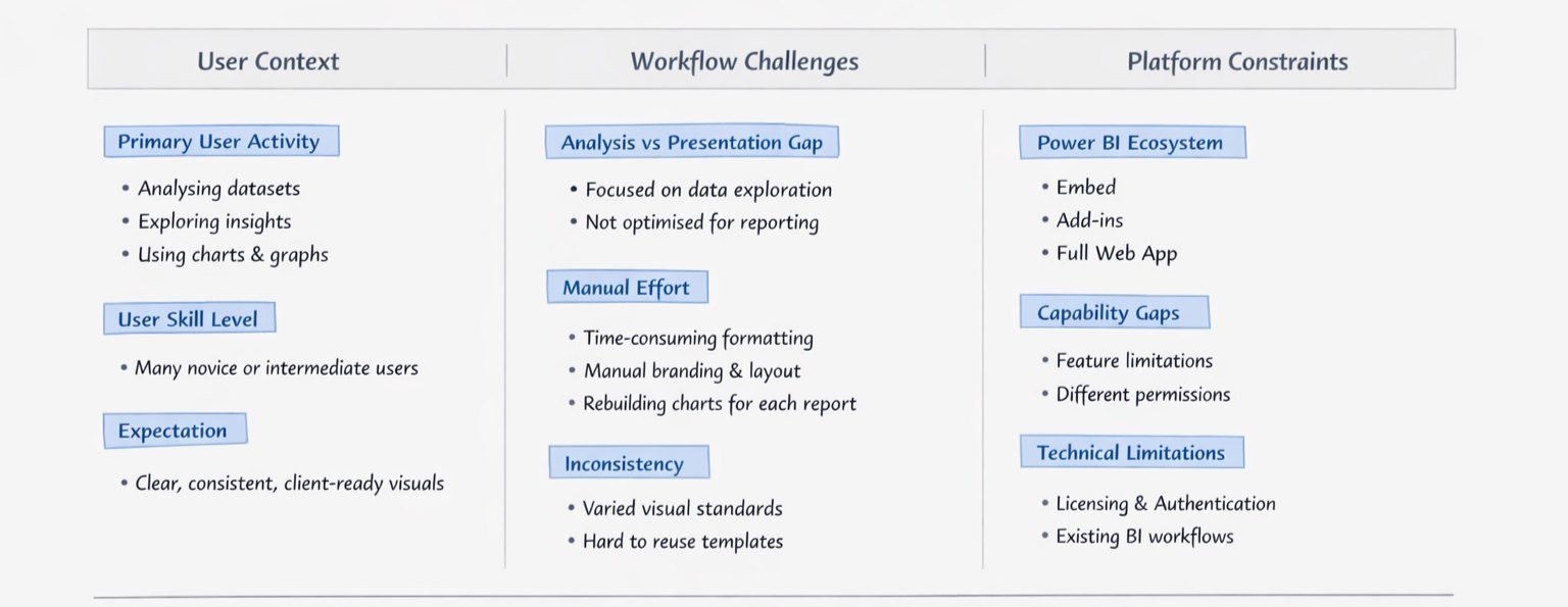 Problem and constraints matrix across three columns: user context, workflow challenges and platform constraints