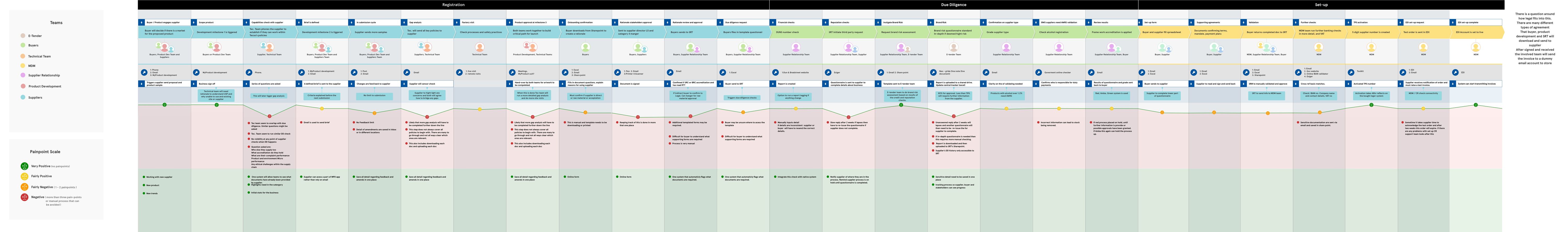 The final Tesco supplier-onboarding process map showing teams, touchpoints, tasks, handoffs, pain points and opportunities