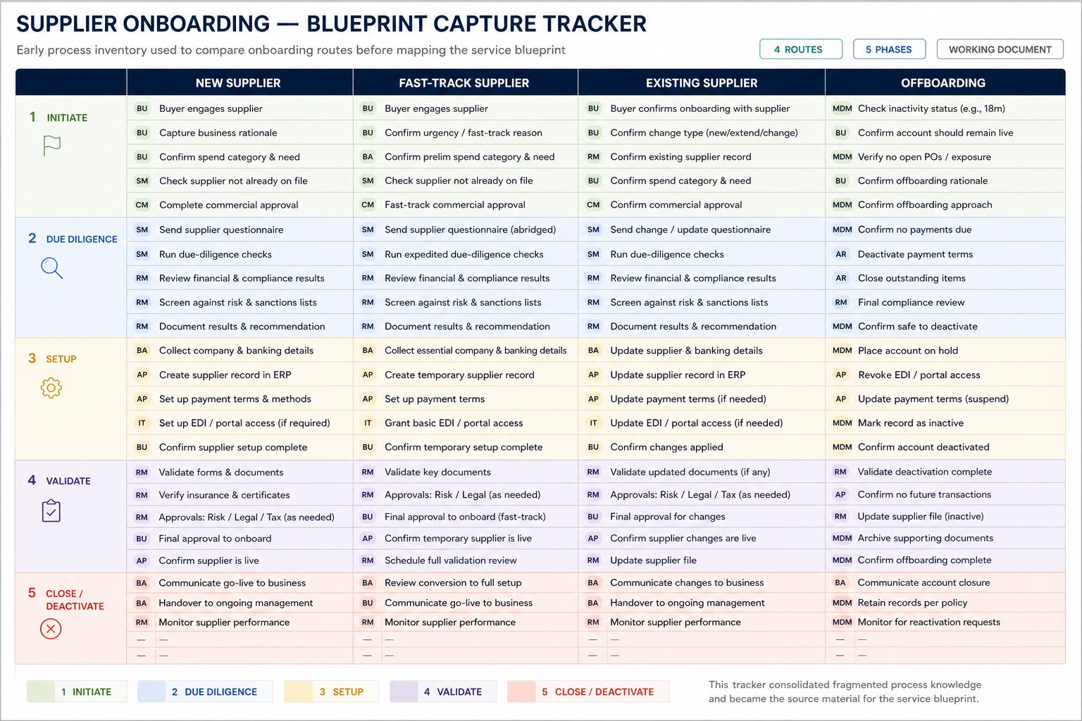 An improved comparison of four supplier processes across five lifecycle phases