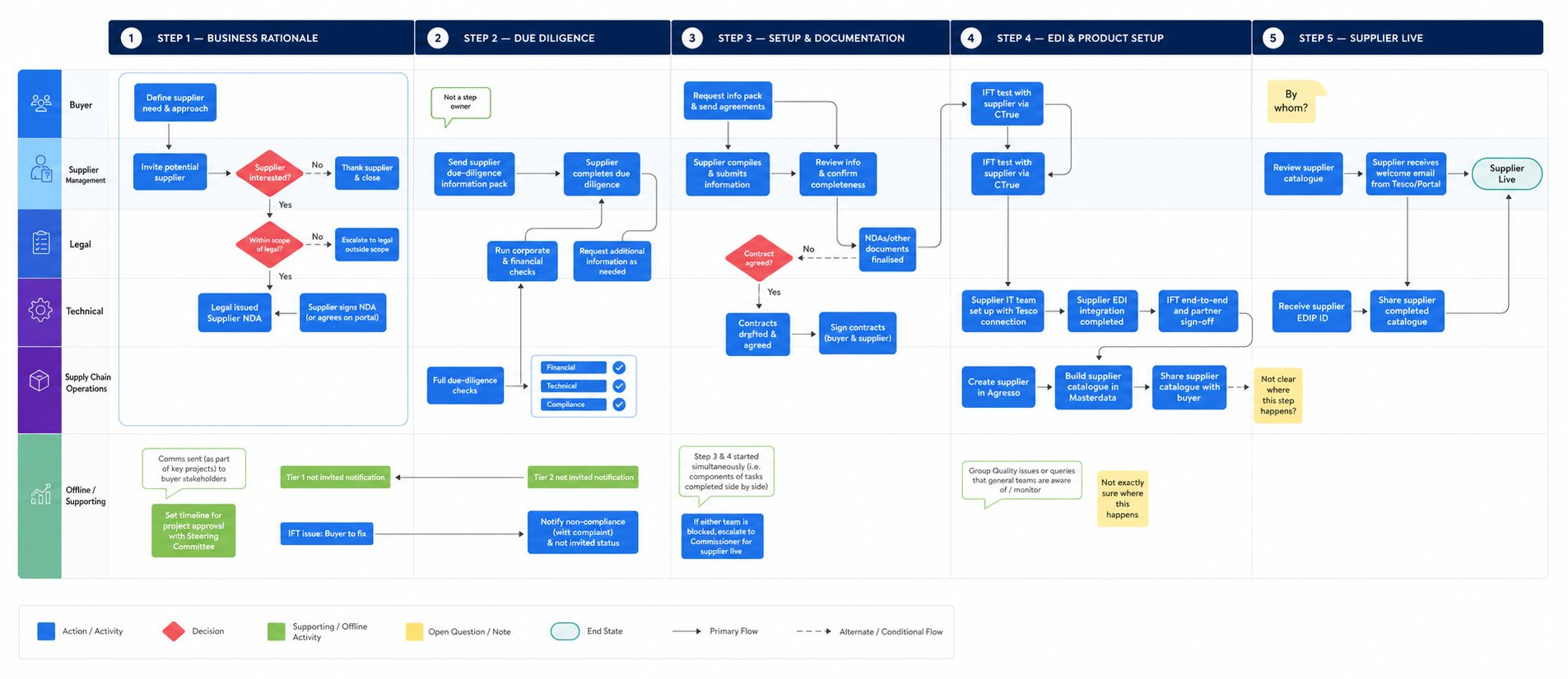 The final five-stage supplier-onboarding service blueprint across Buyer, Supplier Management, Legal, Technical and Supply Chain Operations