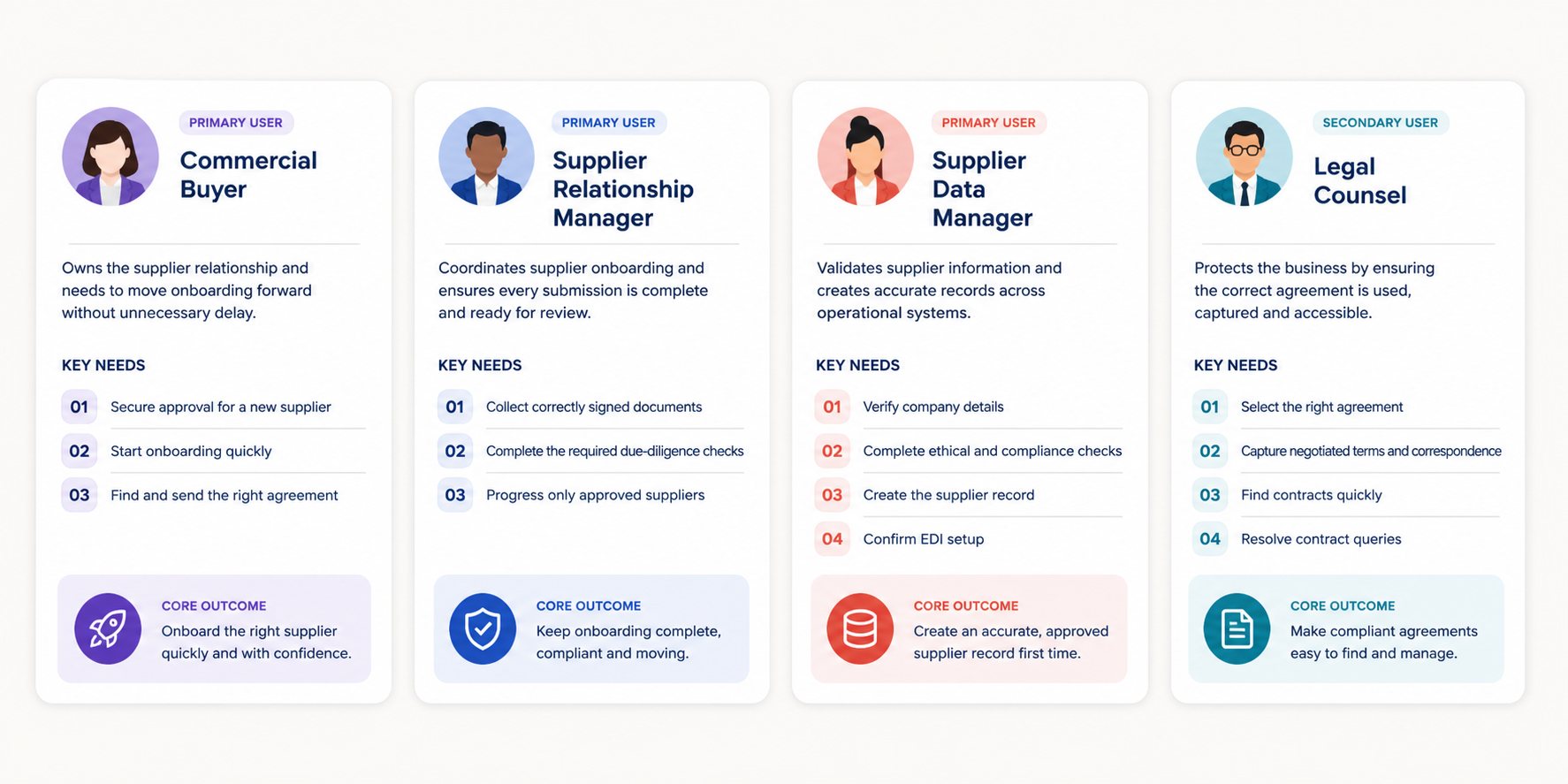 Four supplier-onboarding user types: Commercial Buyer, Supplier Relationship Manager, Supplier Data Manager and Legal Counsel