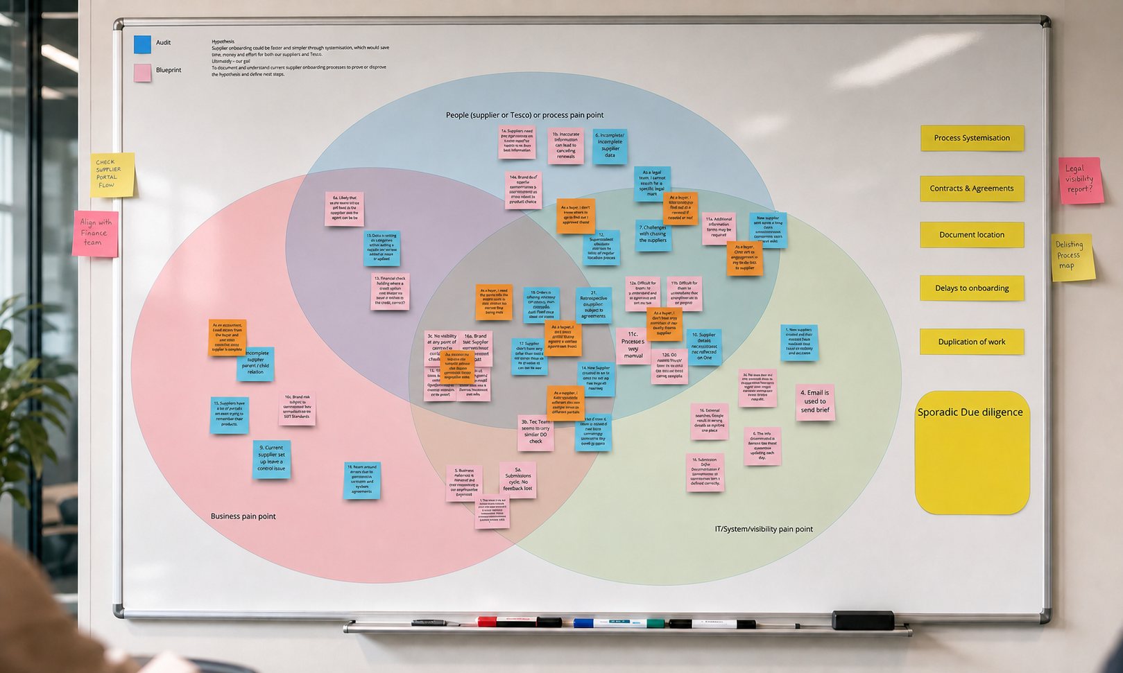 A workshop whiteboard showing an anonymised supplier-onboarding pain-point synthesis