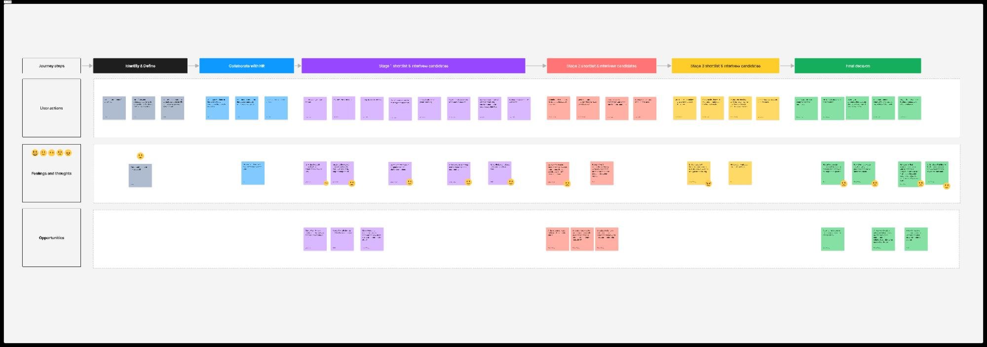 The end-to-end hiring journey map showing user actions, thoughts, emotions and opportunity areas across each stage